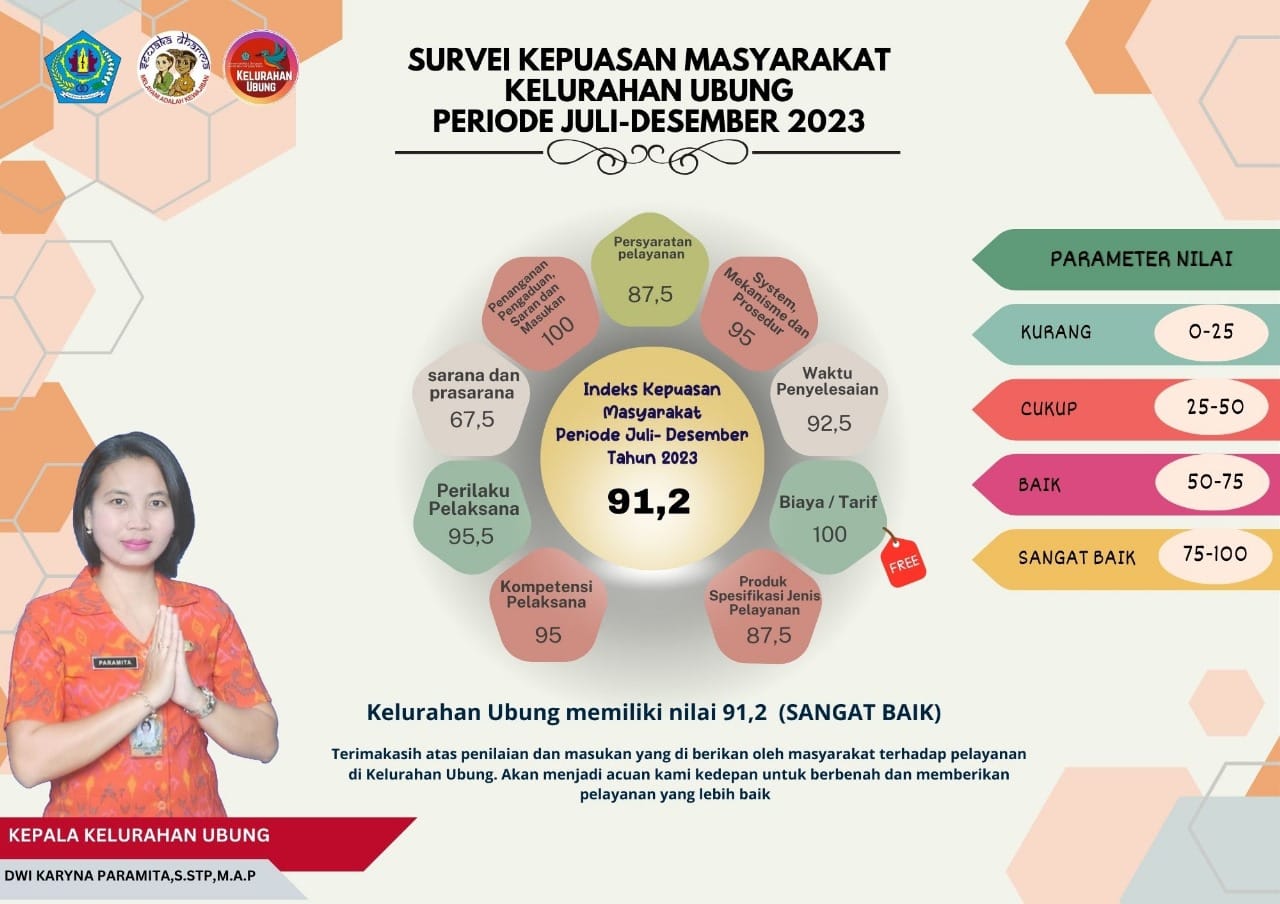 Survei Kepuasan Masyarakat kelurahan ubung 
